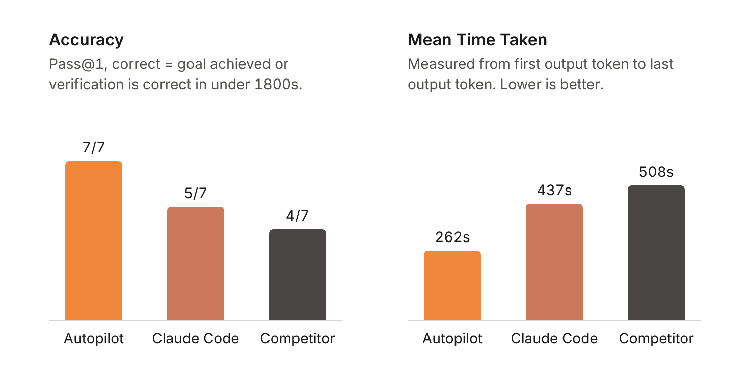 Accuracy: Pass@1, correct = goal achieved or verification is correct in under 1800s. Autopilot 7/7, Claude Code 5/7, Competitor 4/7. Mean Time Taken: Measured from first output token to last output token. Lower is better. Autopilot 262s, Claude Code 437s, Competitor 508s.