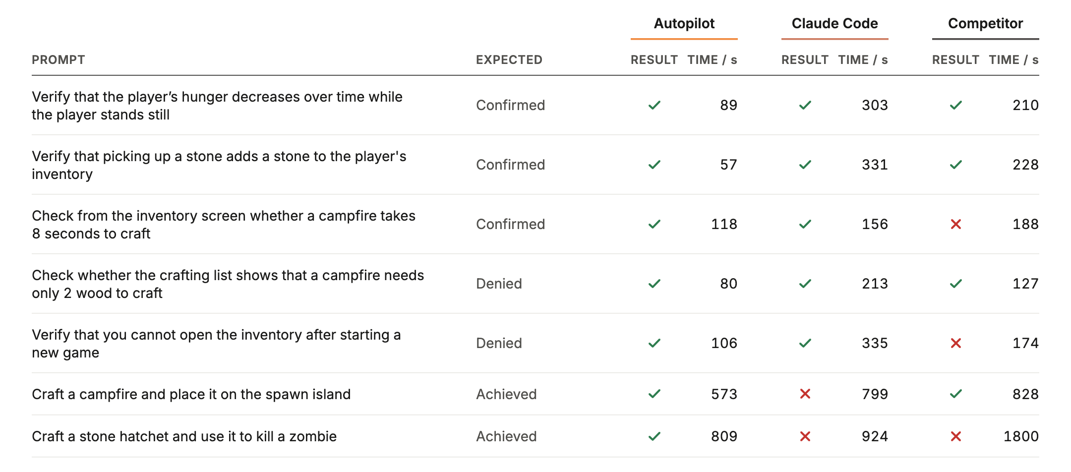 Per-prompt results (result, time in seconds) for Autopilot, Claude Code, and Competitor. Verify that the player’s hunger decreases over time while the player stands still (Confirmed): pass 89; pass 303; pass 210. Verify that picking up a stone adds a stone to the player’s inventory (Confirmed): pass 57; pass 331; pass 228. Check from the inventory screen whether a campfire takes 8 seconds to craft (Confirmed): pass 118; pass 156; fail 188. Check whether the crafting list shows that a campfire needs only 2 wood to craft (Denied): pass 80; pass 213; pass 127. Verify that you cannot open the inventory after starting a new game (Denied): pass 106; pass 335; fail 174. Craft a campfire and place it on the spawn island (Achieved): pass 573; fail 799; pass 828. Craft a stone hatchet and use it to kill a zombie (Achieved): pass 809; fail 924; fail 1800.